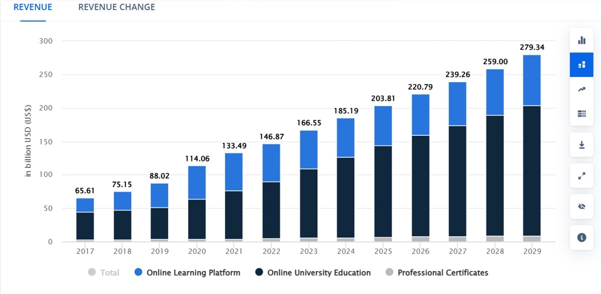 Bar chart showing that online education revenue is expected to reach 279.34 Billion USD by 2029